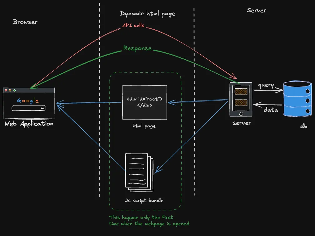 Client side rendering flow: minimal HTML with a root div, scripts render and fetch data
