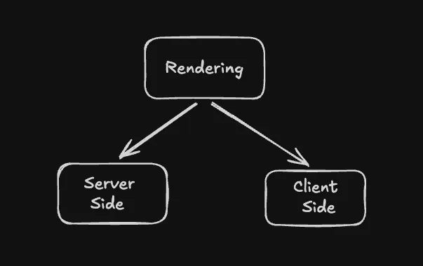 Overview of client side vs server side rendering