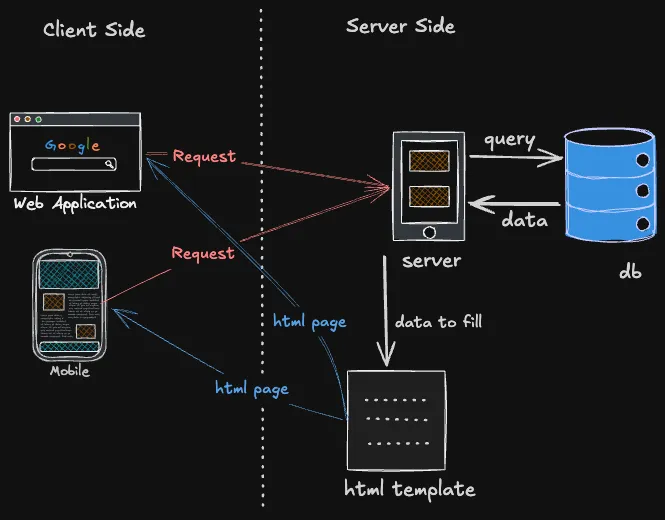 Server side rendering flow: request, gather data, fill template, send HTML